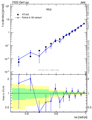 Plot of jj.dphi in 7000 GeV pp collisions