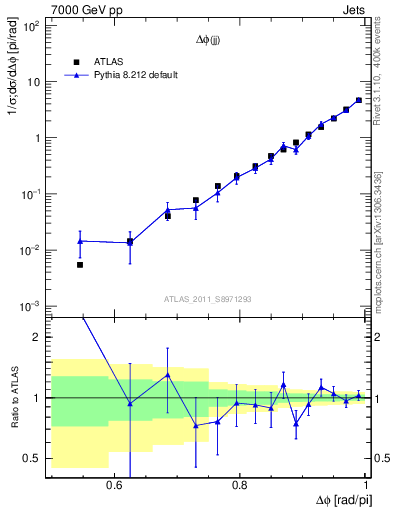 Plot of jj.dphi in 7000 GeV pp collisions