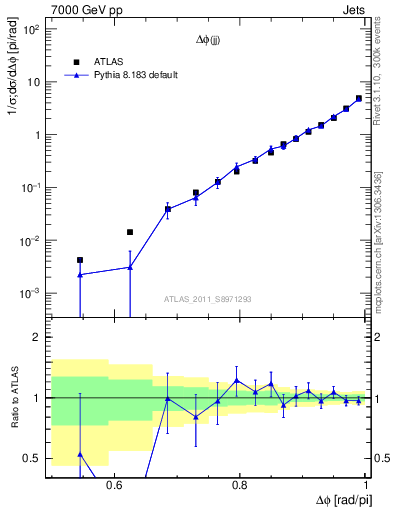 Plot of jj.dphi in 7000 GeV pp collisions