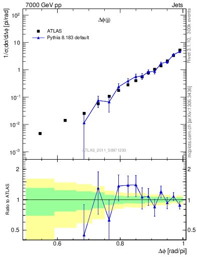 Plot of jj.dphi in 7000 GeV pp collisions