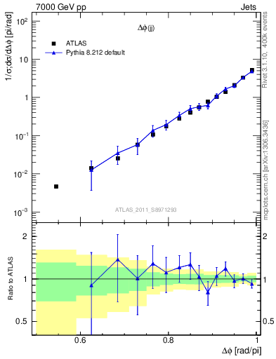 Plot of jj.dphi in 7000 GeV pp collisions