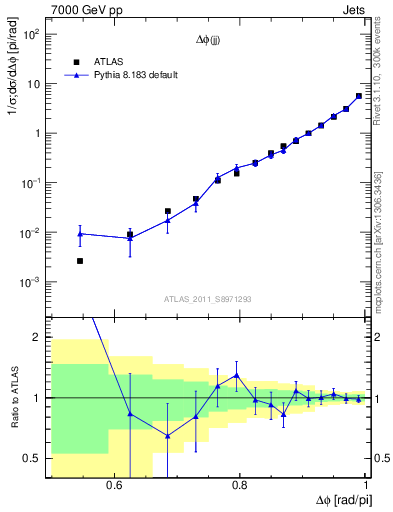 Plot of jj.dphi in 7000 GeV pp collisions