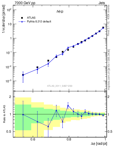 Plot of jj.dphi in 7000 GeV pp collisions