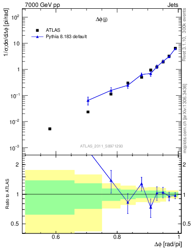 Plot of jj.dphi in 7000 GeV pp collisions