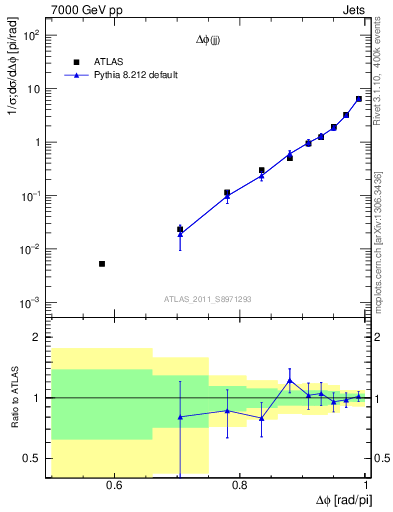 Plot of jj.dphi in 7000 GeV pp collisions