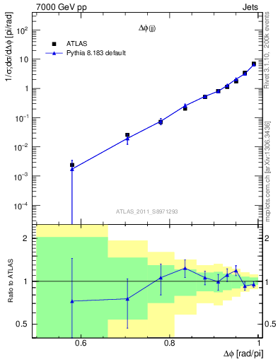 Plot of jj.dphi in 7000 GeV pp collisions