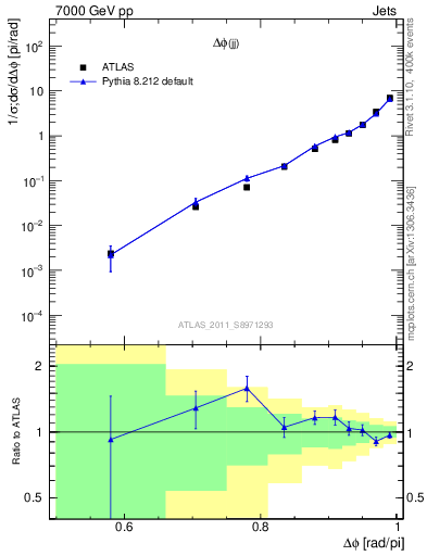 Plot of jj.dphi in 7000 GeV pp collisions