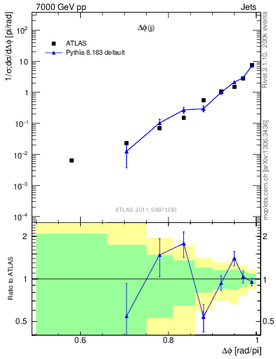 Plot of jj.dphi in 7000 GeV pp collisions