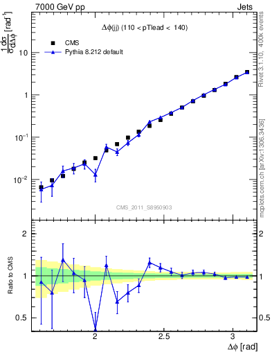 Plot of jj.dphi in 7000 GeV pp collisions