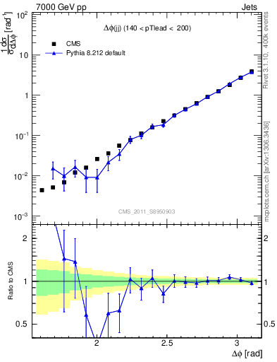 Plot of jj.dphi in 7000 GeV pp collisions