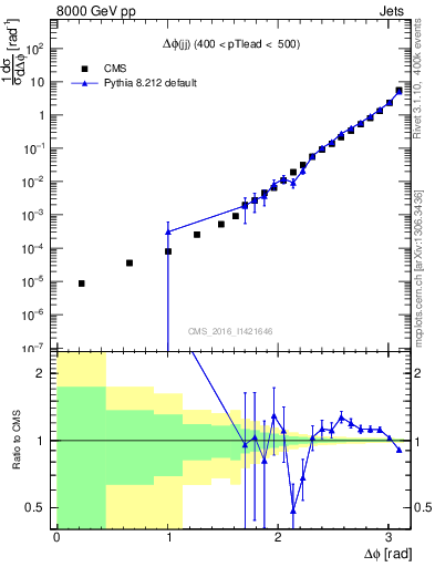 Plot of jj.dphi in 8000 GeV pp collisions