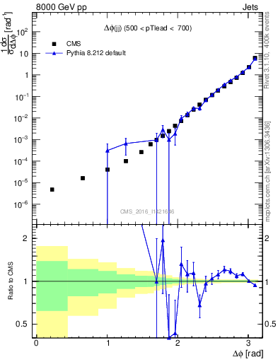 Plot of jj.dphi in 8000 GeV pp collisions