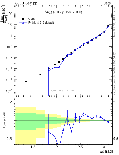 Plot of jj.dphi in 8000 GeV pp collisions