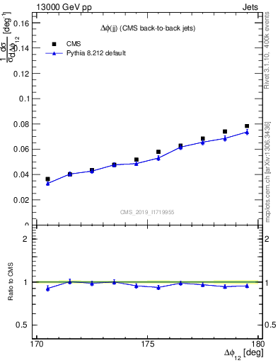 Plot of jj.dphi in 13000 GeV pp collisions