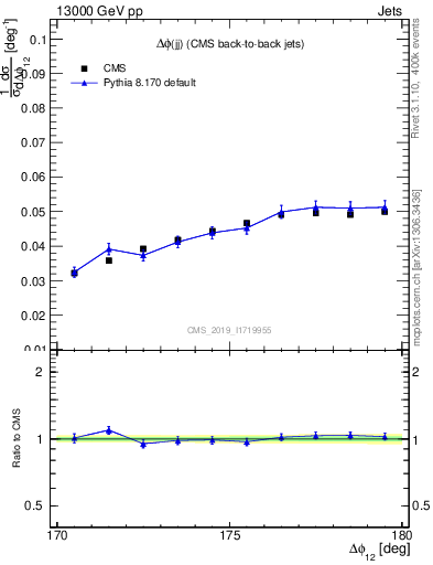 Plot of jj.dphi in 13000 GeV pp collisions