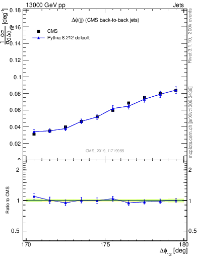 Plot of jj.dphi in 13000 GeV pp collisions