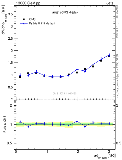 Plot of jj.dphi in 13000 GeV pp collisions