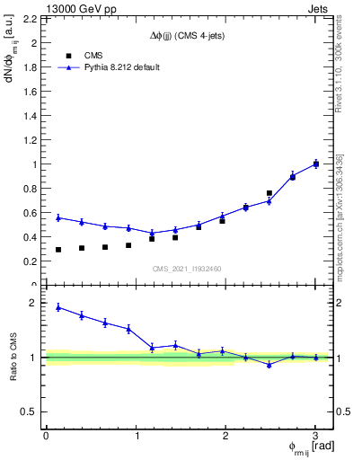 Plot of jj.dphi in 13000 GeV pp collisions