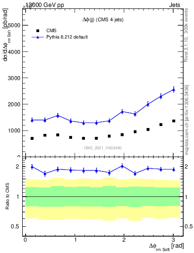 Plot of jj.dphi in 13000 GeV pp collisions