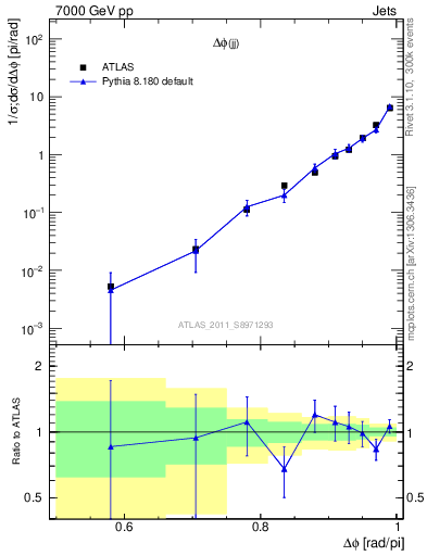 Plot of jj.dphi in 7000 GeV pp collisions