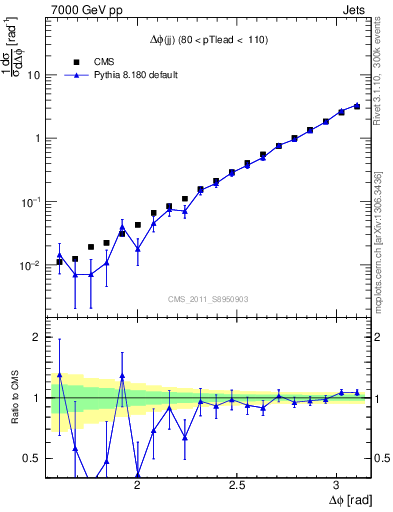 Plot of jj.dphi in 7000 GeV pp collisions