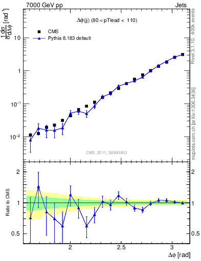 Plot of jj.dphi in 7000 GeV pp collisions