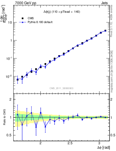Plot of jj.dphi in 7000 GeV pp collisions