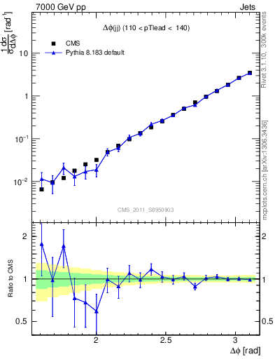 Plot of jj.dphi in 7000 GeV pp collisions