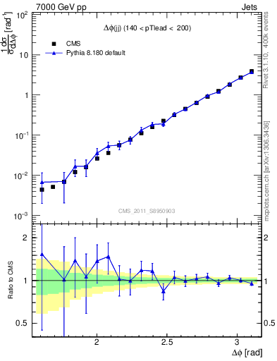 Plot of jj.dphi in 7000 GeV pp collisions