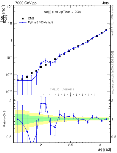 Plot of jj.dphi in 7000 GeV pp collisions