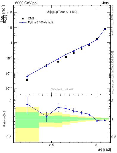 Plot of jj.dphi in 8000 GeV pp collisions