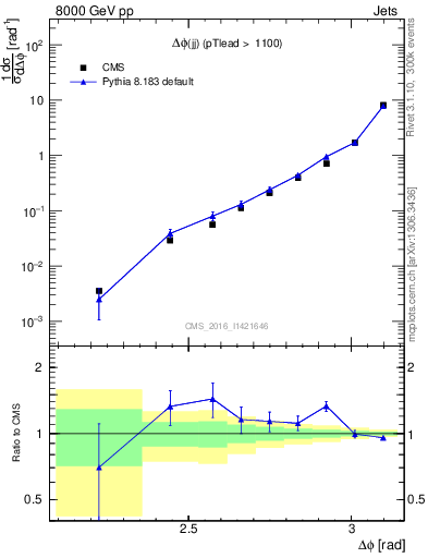 Plot of jj.dphi in 8000 GeV pp collisions