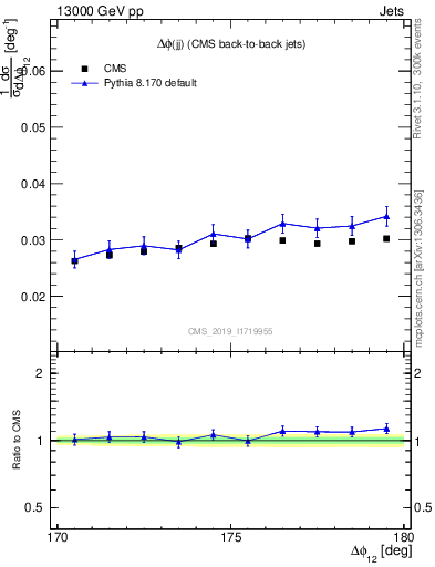 Plot of jj.dphi in 13000 GeV pp collisions