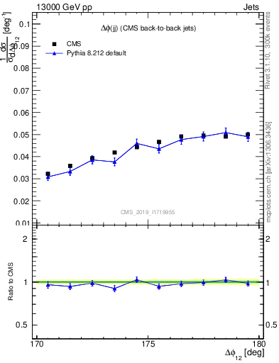 Plot of jj.dphi in 13000 GeV pp collisions