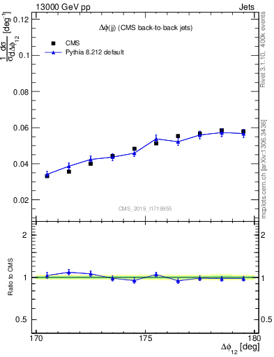 Plot of jj.dphi in 13000 GeV pp collisions