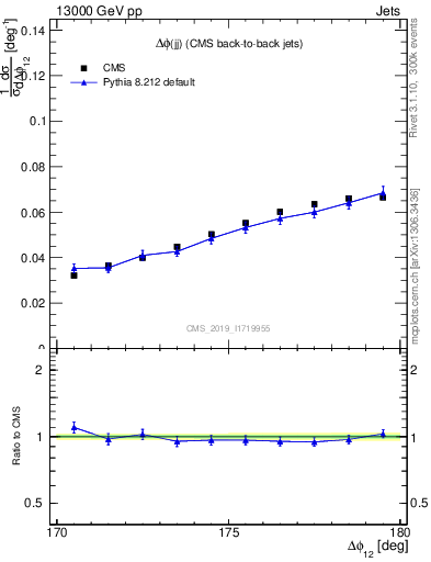 Plot of jj.dphi in 13000 GeV pp collisions