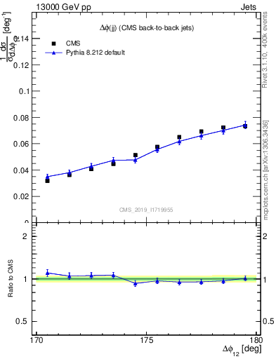 Plot of jj.dphi in 13000 GeV pp collisions