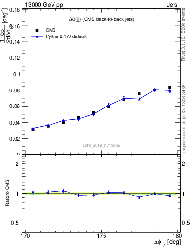 Plot of jj.dphi in 13000 GeV pp collisions