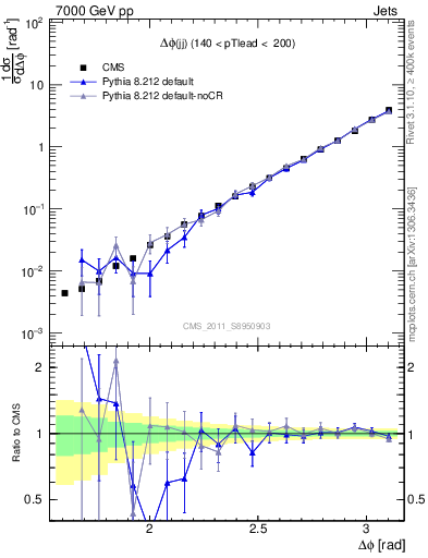 Plot of jj.dphi in 7000 GeV pp collisions