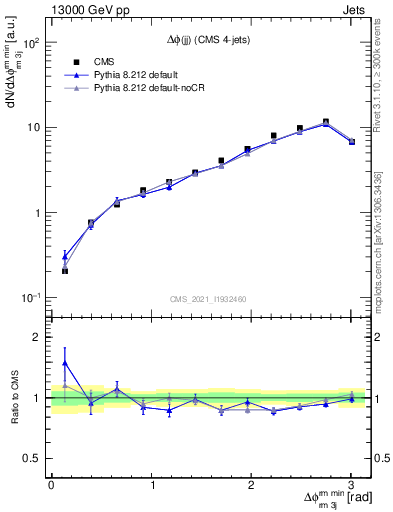 Plot of jj.dphi in 13000 GeV pp collisions