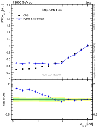 Plot of jj.dphi in 13000 GeV pp collisions
