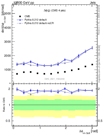 Plot of jj.dphi in 13000 GeV pp collisions