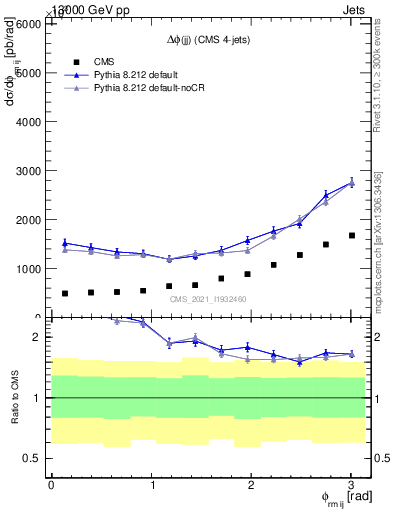 Plot of jj.dphi in 13000 GeV pp collisions