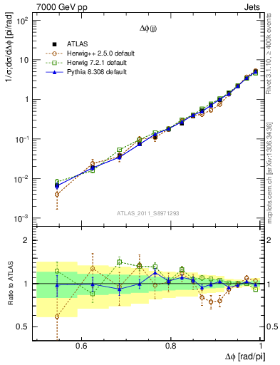 Plot of jj.dphi in 7000 GeV pp collisions