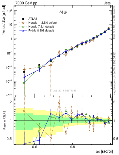 Plot of jj.dphi in 7000 GeV pp collisions