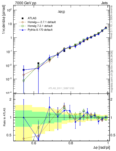 Plot of jj.dphi in 7000 GeV pp collisions
