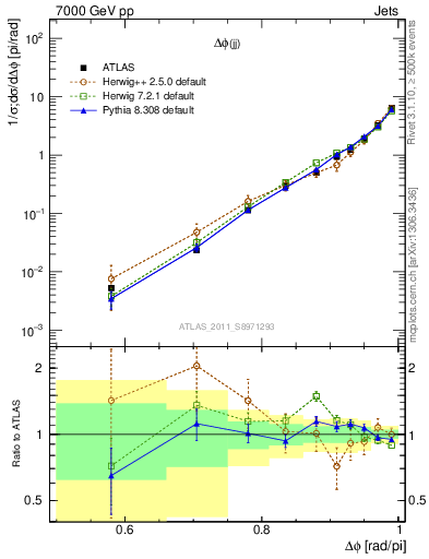 Plot of jj.dphi in 7000 GeV pp collisions