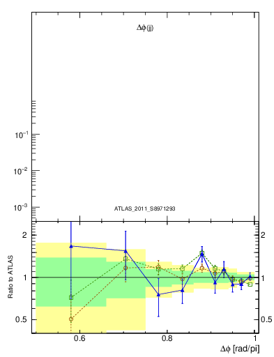 Plot of jj.dphi in 7000 GeV pp collisions