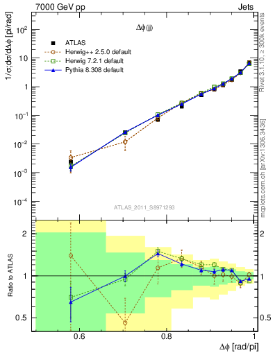 Plot of jj.dphi in 7000 GeV pp collisions