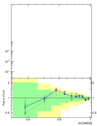 Plot of jj.dphi in 7000 GeV pp collisions